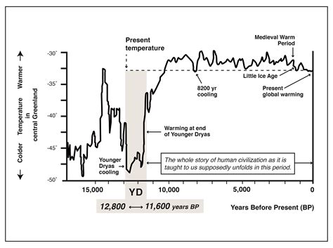 younger dryas temperature chart.